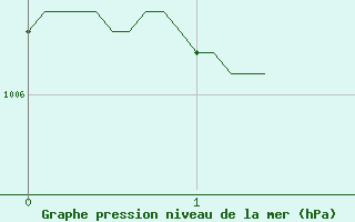 Courbe de la pression atmosphrique pour Beauvais (60)