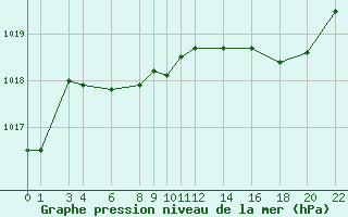 Courbe de la pression atmosphrique pour Recoules de Fumas (48)