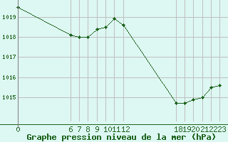 Courbe de la pression atmosphrique pour Jan (Esp)