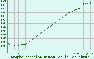 Courbe de la pression atmosphrique pour Boulaide (Lux)