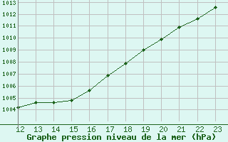 Courbe de la pression atmosphrique pour Variscourt (02)