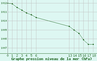 Courbe de la pression atmosphrique pour Lagarrigue (81)