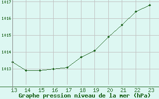 Courbe de la pression atmosphrique pour Aubenas - Lanas (07)