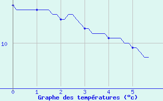 Courbe de tempratures pour Violay (42)