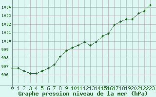 Courbe de la pression atmosphrique pour El Mallol (Esp)