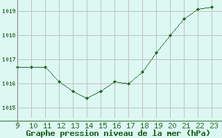 Courbe de la pression atmosphrique pour Boulc (26)