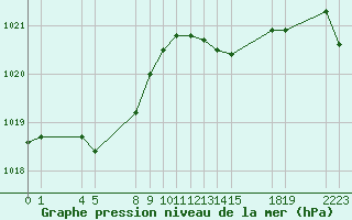 Courbe de la pression atmosphrique pour Saint-Haon (43)