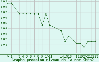 Courbe de la pression atmosphrique pour Saint-Martin-du-Bec (76)