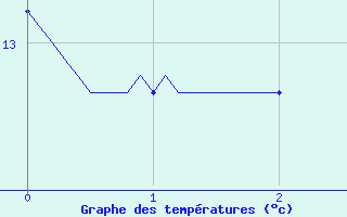 Courbe de tempratures pour Lavaur (81)