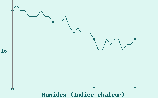 Courbe de l'humidex pour Nort-sur-Erdre (44)