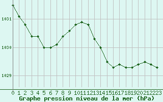 Courbe de la pression atmosphrique pour Pointe de Chassiron (17)