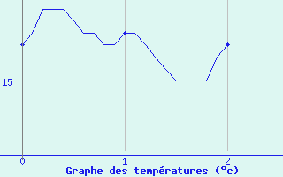 Courbe de tempratures pour Marsillargues (34)