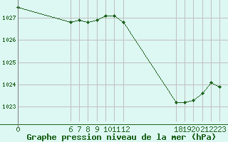 Courbe de la pression atmosphrique pour Jan (Esp)