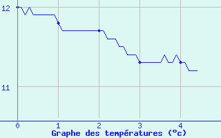 Courbe de tempratures pour Strasbourg - Botanique (67)