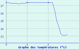 Courbe de tempratures pour Pzenas-Tourbes (34)