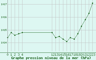 Courbe de la pression atmosphrique pour Hohrod (68)