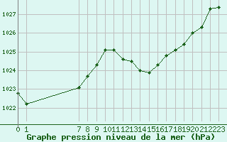 Courbe de la pression atmosphrique pour San Chierlo (It)