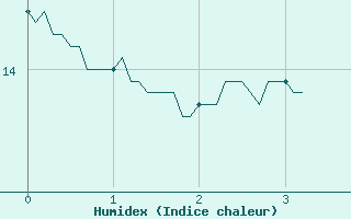 Courbe de l'humidex pour Douzy (08)