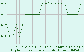 Courbe de la pression atmosphrique pour Marquise (62)