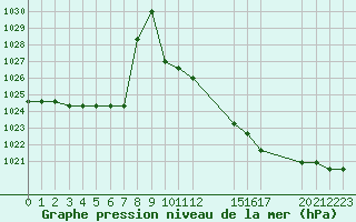 Courbe de la pression atmosphrique pour Colmar-Ouest (68)