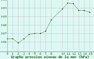 Courbe de la pression atmosphrique pour Malbosc (07)