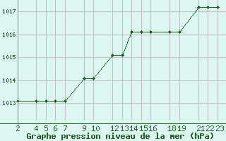 Courbe de la pression atmosphrique pour Marquise (62)