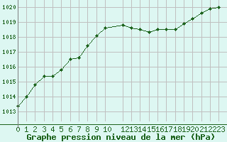 Courbe de la pression atmosphrique pour Variscourt (02)