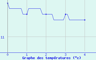 Courbe de tempratures pour Brumath (67)