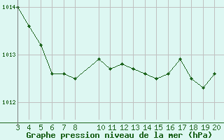 Courbe de la pression atmosphrique pour Aigrefeuille d