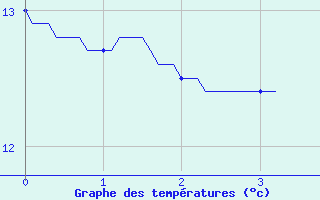 Courbe de tempratures pour Nogent-Le-Rotrou (28)