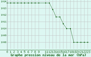 Courbe de la pression atmosphrique pour Souprosse (40)