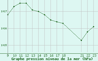 Courbe de la pression atmosphrique pour Saint-Bonnet-de-Bellac (87)