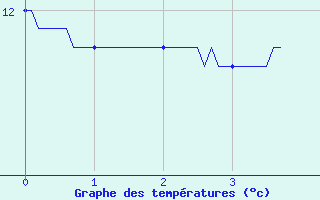 Courbe de tempratures pour Medire (25)