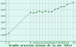 Courbe de la pression atmosphrique pour Variscourt (02)