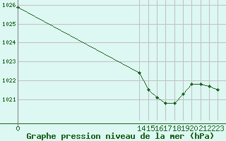 Courbe de la pression atmosphrique pour Puissalicon (34)