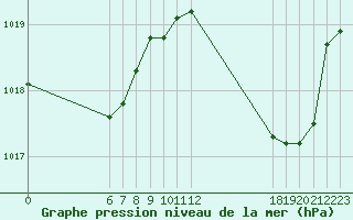 Courbe de la pression atmosphrique pour Jan (Esp)