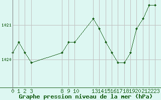 Courbe de la pression atmosphrique pour Agde (34)