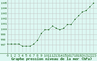 Courbe de la pression atmosphrique pour Colmar-Ouest (68)