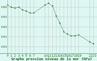 Courbe de la pression atmosphrique pour Saint-Haon (43)
