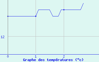 Courbe de tempratures pour Saint-Quentin-en-Tourmont (80)