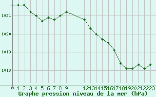 Courbe de la pression atmosphrique pour Forceville (80)