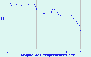 Courbe de tempratures pour Saulces-Champenoises (08)