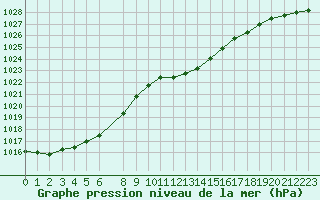 Courbe de la pression atmosphrique pour Valleroy (54)