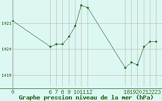 Courbe de la pression atmosphrique pour Jan (Esp)