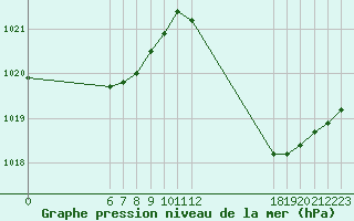 Courbe de la pression atmosphrique pour Jan (Esp)