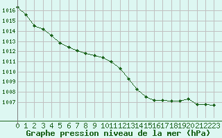 Courbe de la pression atmosphrique pour Poitiers (86)