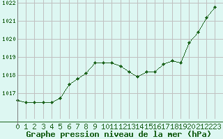 Courbe de la pression atmosphrique pour Bziers-Centre (34)