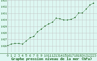 Courbe de la pression atmosphrique pour Le Havre - Octeville (76)