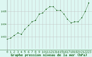 Courbe de la pression atmosphrique pour Brignogan (29)