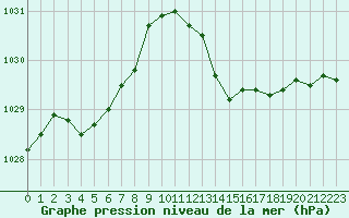 Courbe de la pression atmosphrique pour Albi (81)